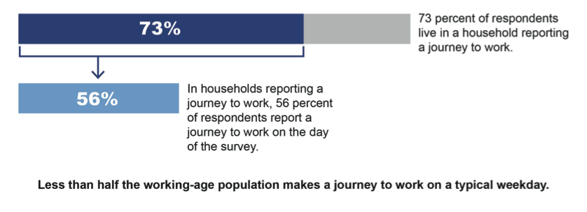 FIGURE 6. Percent of Regional Working-age Residents Making a Journey to1)	This is a graphical image that portrays the following: 73 percent of respondents live in a household reporting a journey to work; In households reporting a journey to work, 56 percent of respondents report a journey to work on the day of the survey.2)	It also contains the following text: Less than half the working-age population makes a journey to work on a typical weekday.