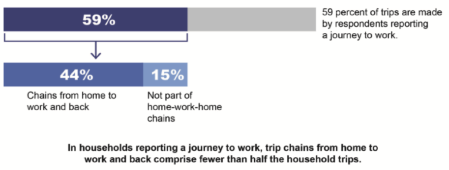 FIGURE 7. All Trips in Households Reporting a Journey to Work
1) This is a graphical image that portrays the following: 59 percent of trips are made by respondents reporting a journey to work; of those, 44% comprise chains from home to work and back; 15% are not part of home-work-home chains.
2) It also contains the following text: In households reporting a journey to work, trip chains from home to work and back comprise fewer than half the household trips.