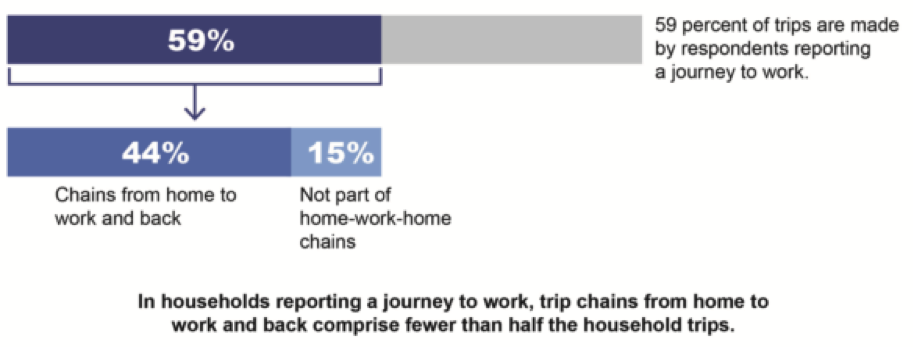 FIGURE 7. All Trips in Households Reporting a Journey to Work
1)	This is a graphical image that portrays the following: 59 percent of trips are made by respondents reporting a journey to work; of those, 44% comprise chains from home to work and back; 15% are not part of home-work-home chains.
2)	It also contains the following text: In households reporting a journey to work, trip chains from home to work and back comprise fewer than half the household trips. 
