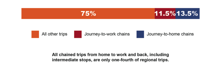 FIGURE 9B. Total Regional TripsThis is a graphical image that portrays the following: All other trips—75%; Journey-to-work chains—11.5%; Journey-to-home chains—13.5%.It also contains the following text: All chained trips from home to work and back, including intermediate stops, are only one-fourth of regional trips.