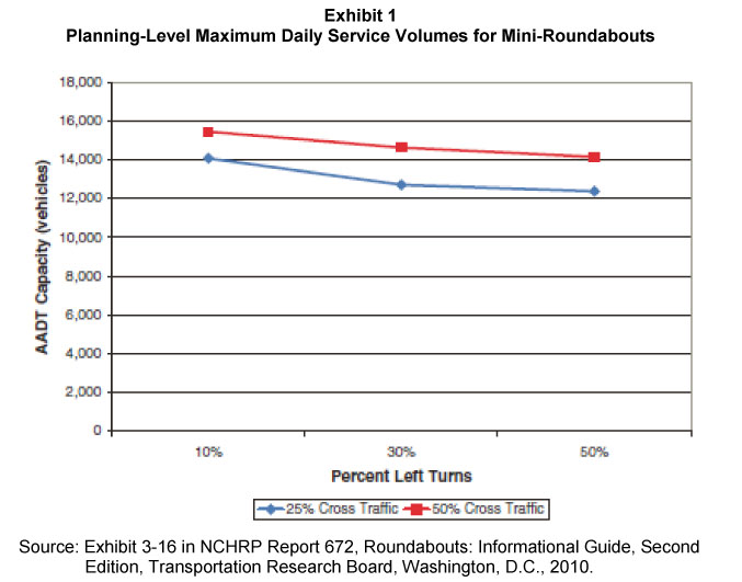Planning-Level Maximum Daily Service Volumes for Mini-Roundabouts