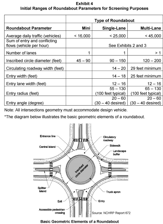 Initial Ranges of Roundabout Parameters for Screening Purposes