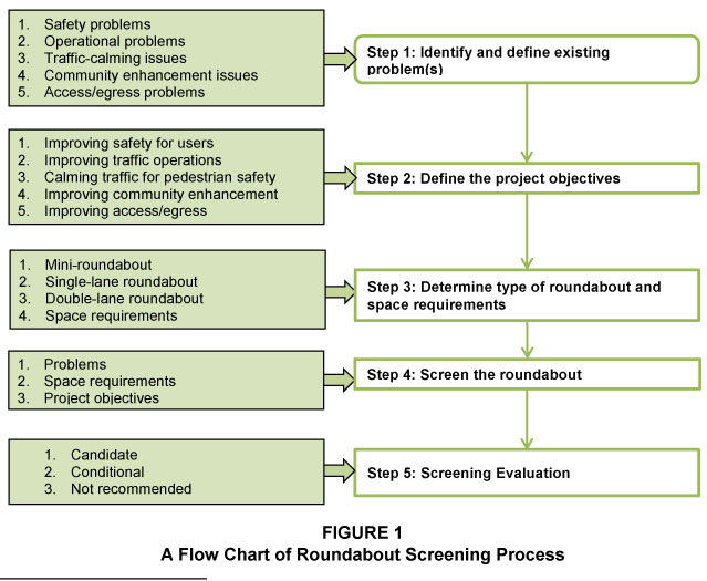 This is a flow chart that shows the five-step roundabout screening process.