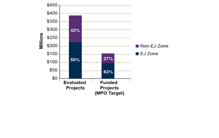 This figure is bar graph that shows the total cost of the TIP evaluated projects and the total cost of the TIP funded projects in the FFYs 2012-2017 TIP. It also shows for evaluated projects the percentage of the total cost of those projects that is allotted to EJ zones and the percentage that are in non-EJ zones, and the same cost breakdown for funded projects. 