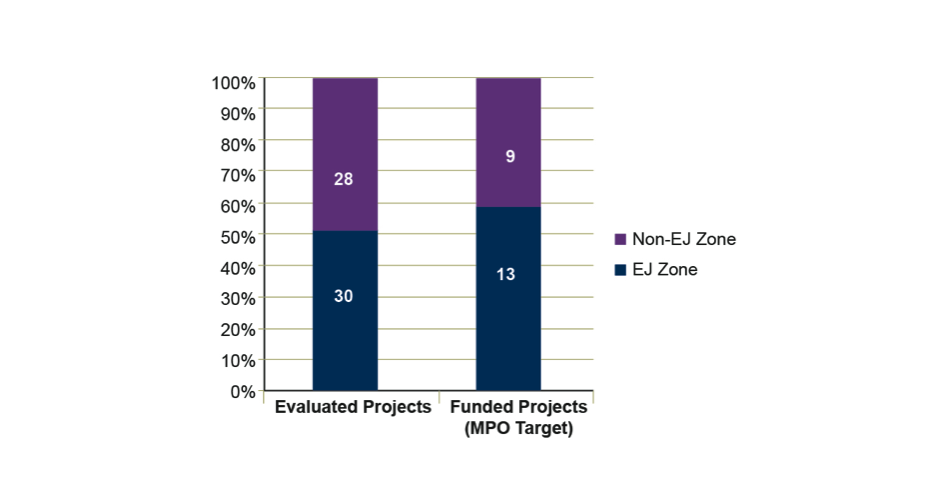 This figure is bar graph that shows the percentage of the TIP evaluated projects that are in environmental justice (EJ) zones and the percentage that are in non-EJ zones. It also shows the percent of funded projects that are in EJ zones and the percentage that are not in EJ zones. 