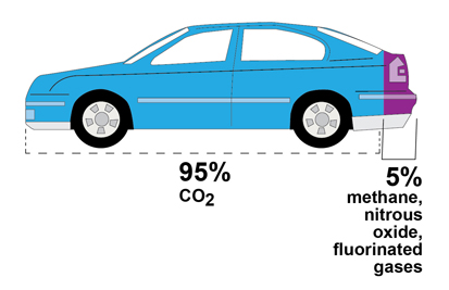Title: Figure 3 -- Greenhouse Gas Emissions from Passenger Vehicles - Description: Diagram showing that 95% of the emissions are carbon dioxide and 5% of the emissions are methane, nitrous oxide, and fluorinated gases.