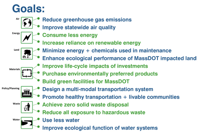Title: Figure 6 -- MassDOT's Sustainability Goals, by Topic - Description: Topic: Air Goals: • Reduce greenhouse gases • Improve statewide air quality Topic: Energy Goals: • Consume less energy • Increase reliance on renewable energy Topic: Land Goals: • Minimize energy and chemicals used in maintenance • Enhance ecological performance of MassDOT-impacted land Topic: Materials Goals: • Improve life-cycle impacts of investments • Purchase environmentally preferred products • Build green facilities for MassDOT Topic: Policy and Planning Goals: • Design a multimodal transportation system • Promote healthy transportation and livable communities Topic: Waste Goals: • Achieve zero solid waste disposal • Reduce all exposure to hazardous waste Topic: Water Goals: • Use less water • Improve ecological function of water systems 