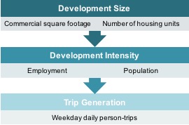 Figure 3 is a diagram showing the steps used to estimate weekday person-trips at a planned development. 