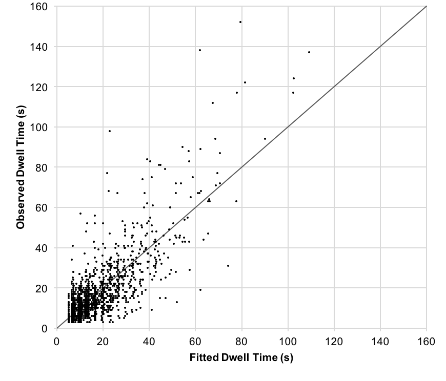 Figure 1 is a non-accessible scatter chart. This figure displays the relationship between observed dwell time and fitted dwell time of sampled trips from bus Routes 116 and 117 between January 12, 2016 and January 21, 2016. From Figure 1 it appears that the model tends to underestimate when observed dwell times are long. This is because observations with long dwell times are more likely to include additional delay factors that were not specified in the model.