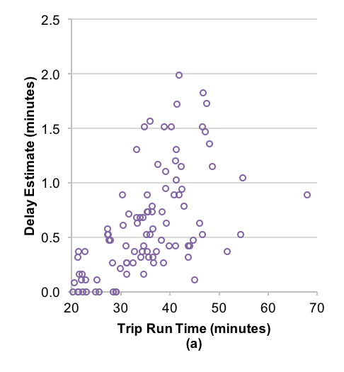 Figure 2 is a non-accessible scatter chart. This figure shows that the estimated amount of time added by pay cash and add value transactions was less than two minutes for all observed trips, with the largest estimated amount of time added for a single trip being 2.0 minutes (4.7 percent of that trip’s total run time). Figure 2 also shows that trips with relatively larger estimated amounts of time added because of pay cash and add value transactions tended to occur during the midday period of service, with less of an effect during the AM peak and PM peak periods of service.