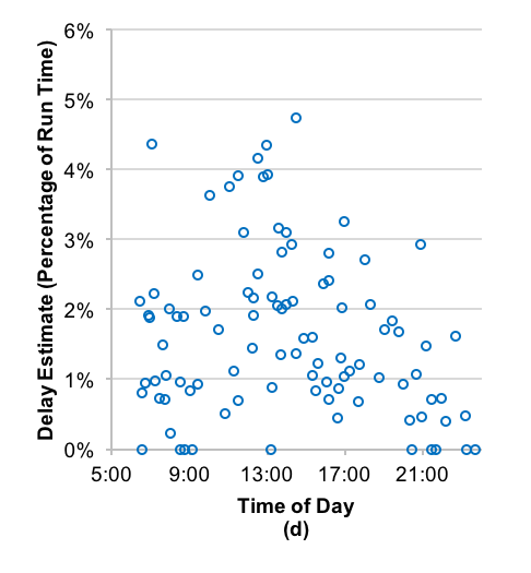 Figure 2 is a non-accessible scatter chart. This figure shows that the estimated amount of time added by pay cash and add value transactions was less than two minutes for all observed trips, with the largest estimated amount of time added for a single trip being 2.0 minutes (4.7 percent of that trip’s total run time). Figure 2 also shows that trips with relatively larger estimated amounts of time added because of pay cash and add value transactions tended to occur during the midday period of service, with less of an effect during the AM peak and PM peak periods of service.
