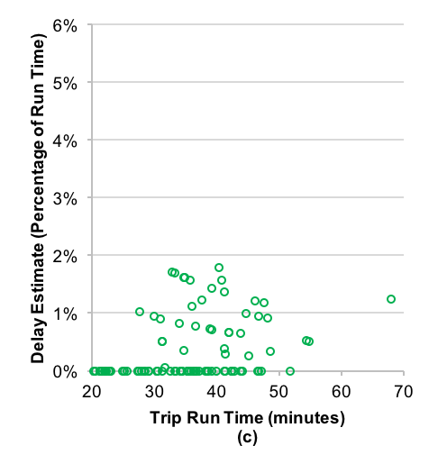Figure 3 is a non-accessible scatter chart. It shows that the estimated amount of time added by baby carriage boardings and alightings was less than one minute for all observed trips, with the largest estimated amount of time added for a single trip being 0.8 minutes (1.2 percent of that trip’s total run time). Figure 3 also shows that, as with trips that have relatively larger estimated amounts of time added because of pay cash and add value transactions, trips with relatively larger amounts of time added because of baby carriage boardings and alightings tended to occur during the midday period of service, with less of an effect during the AM peak and PM peak periods of service.
