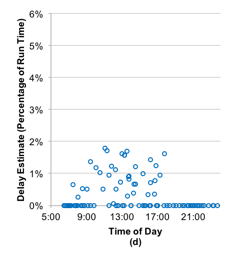 Figure 3 is a non-accessible scatter chart. It shows that the estimated amount of time added by baby carriage boardings and alightings was less than one minute for all observed trips, with the largest estimated amount of time added for a single trip being 0.8 minutes (1.2 percent of that trip’s total run time). Figure 3 also shows that, as with trips that have relatively larger estimated amounts of time added because of pay cash and add value transactions, trips with relatively larger amounts of time added because of baby carriage boardings and alightings tended to occur during the midday period of service, with less of an effect during the AM peak and PM peak periods of service.