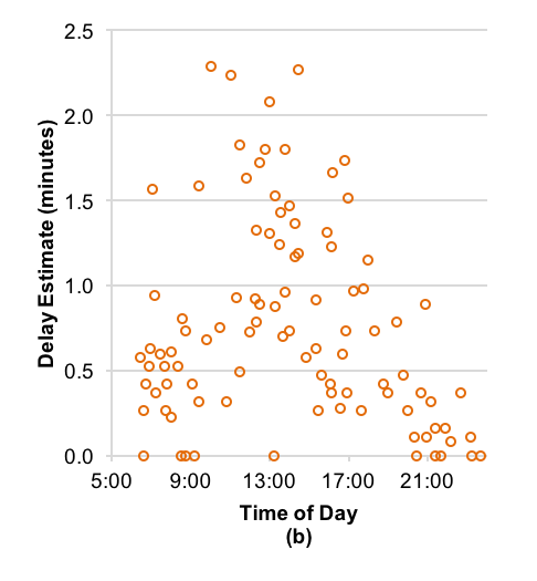 Figure 4 shows that the estimated amount of time added by pay cash and add value transactions and baby carriage boardings and alightings combined was less than 2.5 minutes for all observed trips, with the largest estimated amount of time added for a single trip being 2.3 minutes (5.4 percent of that trip’s total run time).