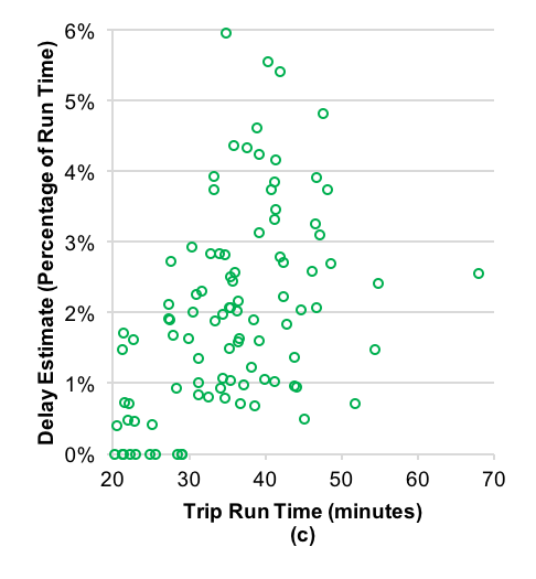 Figure 4 shows that the estimated amount of time added by pay cash and add value transactions and baby carriage boardings and alightings combined was less than 2.5 minutes for all observed trips, with the largest estimated amount of time added for a single trip being 2.3 minutes (5.4 percent of that trip’s total run time).