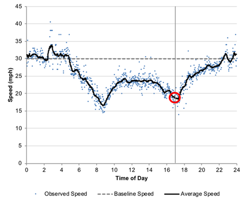 Figure 1: Observed Speed, Average Observed Speed, and Baseline Speed for a Sample Roadway Segment
Figure 1 is a graph depicting a sample of observed traffic speed, average speed, and baseline speed, by time of day, for a roadway segment.
