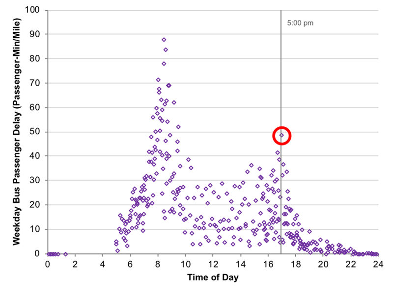 Figure 3: Average Rate of Weekday Bus Passenger Delay per Trip over a Sample Roadway Segment
Figure 3 is a graph depicting the average rate of weekday bus passenger delay for each bus trip traversing a sample roadway segment.
