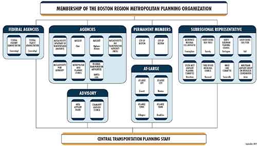 reduced size graphic of MPO organizational chart