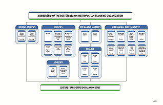 reduced size graphic of MPO organizational chart