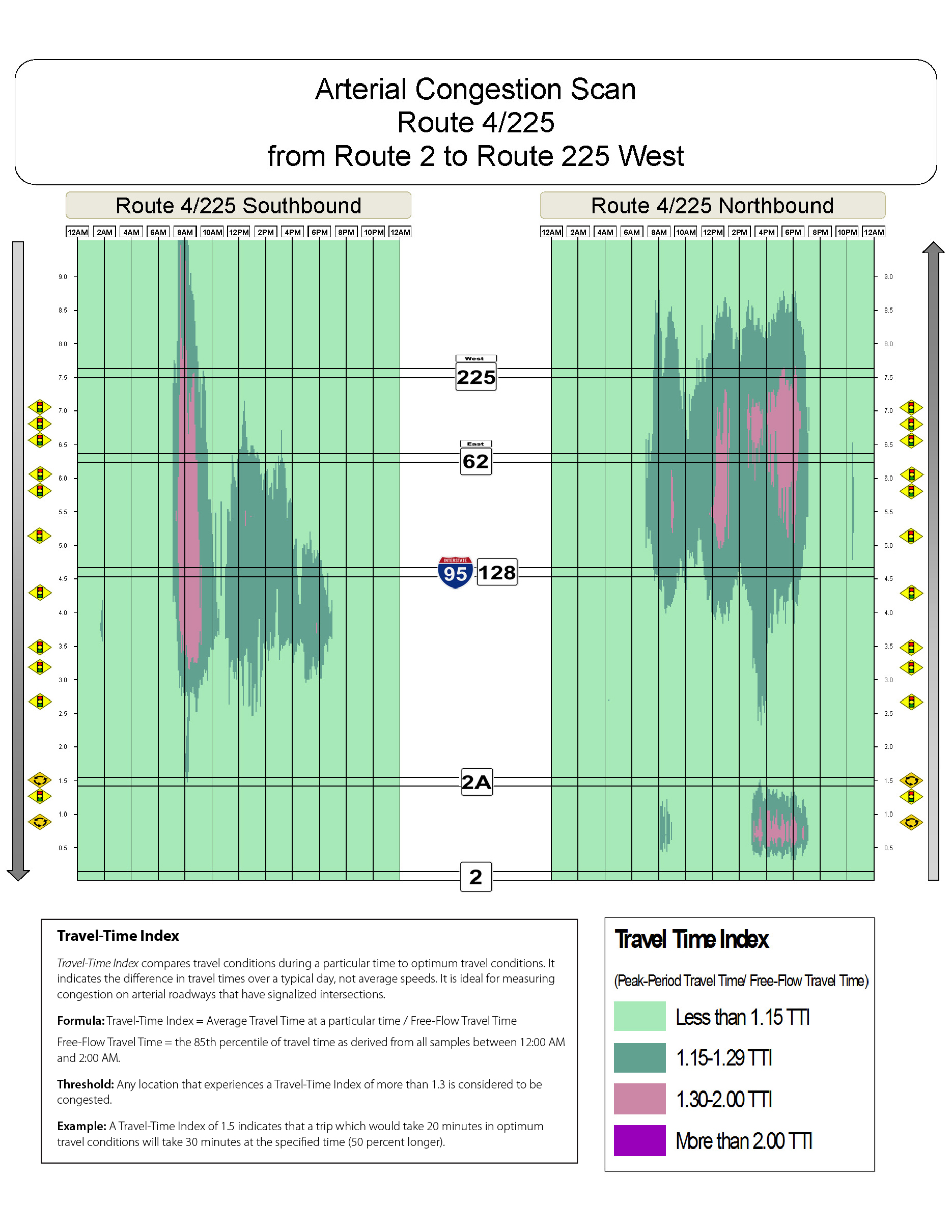 Congestion scan for Routes 4 and 225.