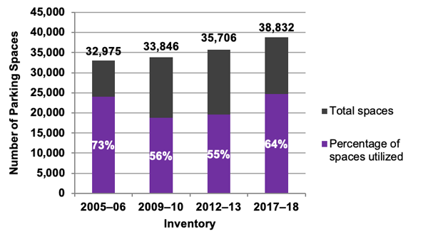 Chart showing Utilization at Park-and-Ride Lots near MBTA Stations for Commuter Rail: 2005–06, 2009–10, 2012–13, and 2017–18 Inventories.