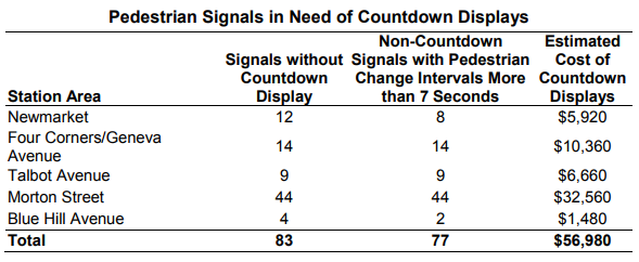 A table showing cost estimates for adding countdown displays to pedestrian crossings at Newmarket ($5,920), Four Corners ($10,360),Talbot ($6,660), Morton ($32,560), and Blue Hill ($1480). 