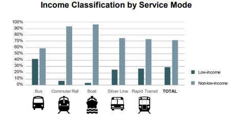 Graph showing income classification of riders.