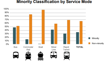 A graph showing minority classification of riders by mode.