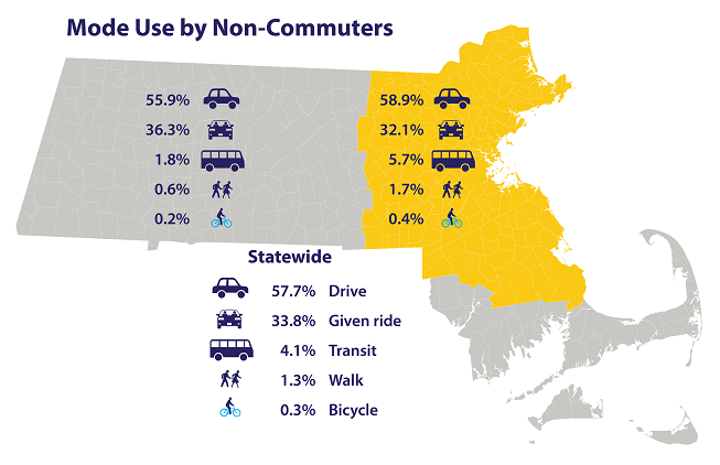 A map of Massachusetts with the percentages of mode use by non-commuters for each mode. In the Boston Region: 58.9% drive, 32.1% get a ride, 5.7% transit, 1.7% walk, 0.4% bike, outside Boston region: 55.9% drive, 36.3% get a ride, 1.8% transit, 0.6% walk, 0.2% bike, statewide: 57.7% drive, 33.8% get a ride, 4.1% transit, 1.3% walk, 0.3% bike.