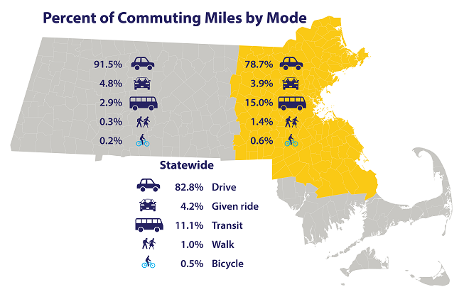 A map of Massachusetts showing the statistics for the percent of commuting miles accounted for by each mode within the Boston MPO region, outside the Boston Region, and statewide. In the Boston Region: 78.7% driving, 3.9% carpool, 15% transit, 1.4% walking, 0.6% biking, outside Boston: 91.5% drive, 4.8% carpool, 2.9% transit, 0.3% walk, 0.2% bike, statewide: 82.8% drive, 4.2% given a ride, 11.1% transit, 1% walk, 0.5% bike.