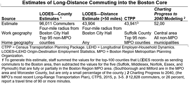 This figure breaks down estimates of how many people commute into the core of the Boston region from far away, using estimates from two Census products and the modeling carried out for the MPO's Long-Range Transportation Plan. Estimates range from 43,904 to 96,011.