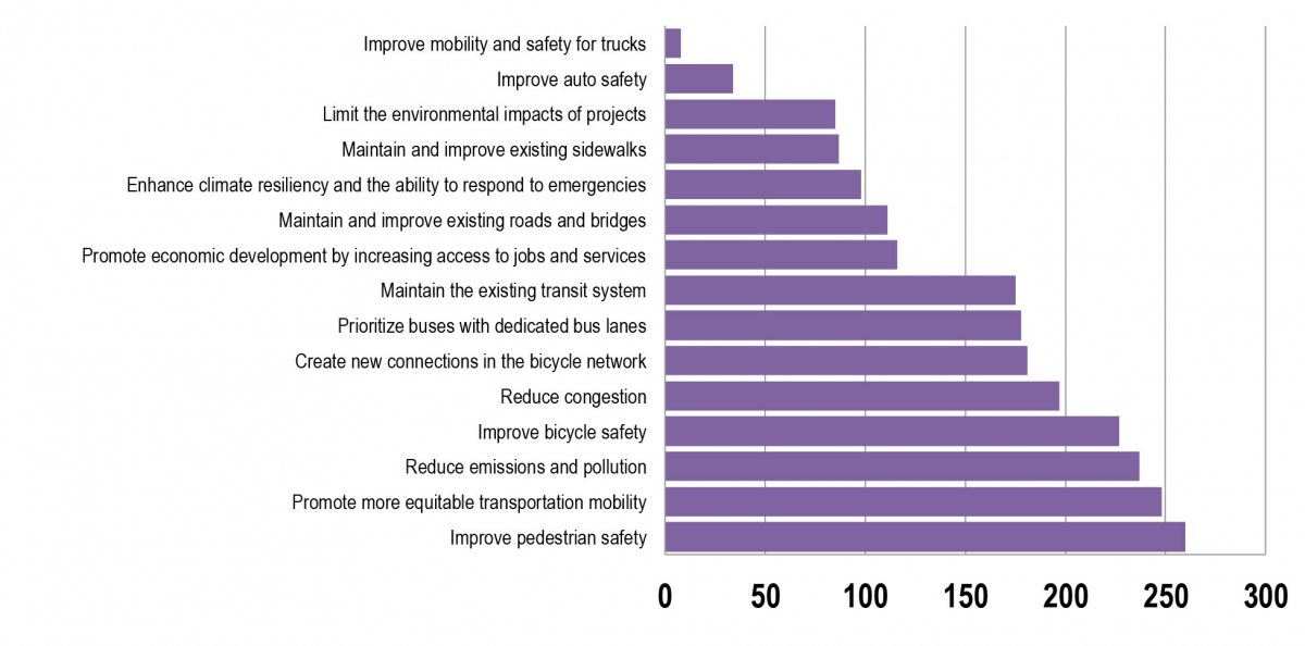 A chart showing the top goals chosen by respondents to an MPO staff survey soliciting priorities for TIP Criteria revisions.