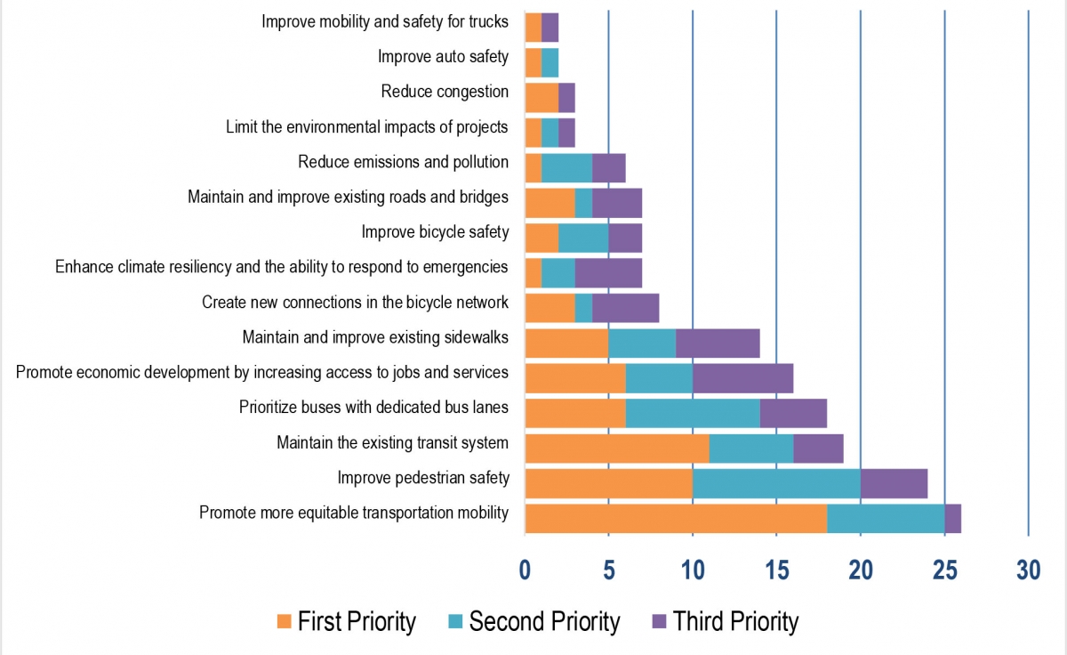 A table showing the share of respondents who chose each issue as their first, second, or third priority.